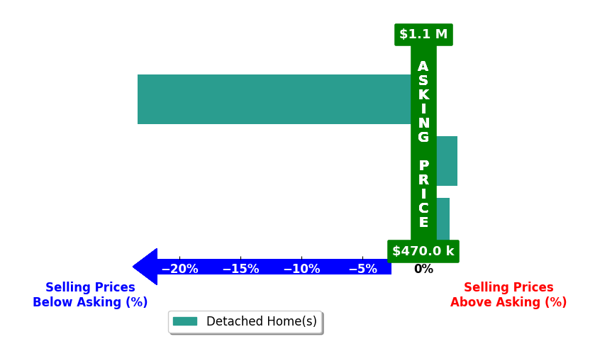 Manfredo Jordan's purchased homes closed 6.2% below asking on average, with 2 homes above, 1 below, and 0 at asking price.