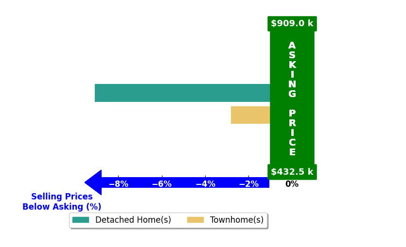 Bar chart comparing asking price vs selling price for Maricor Descalzo Tiong