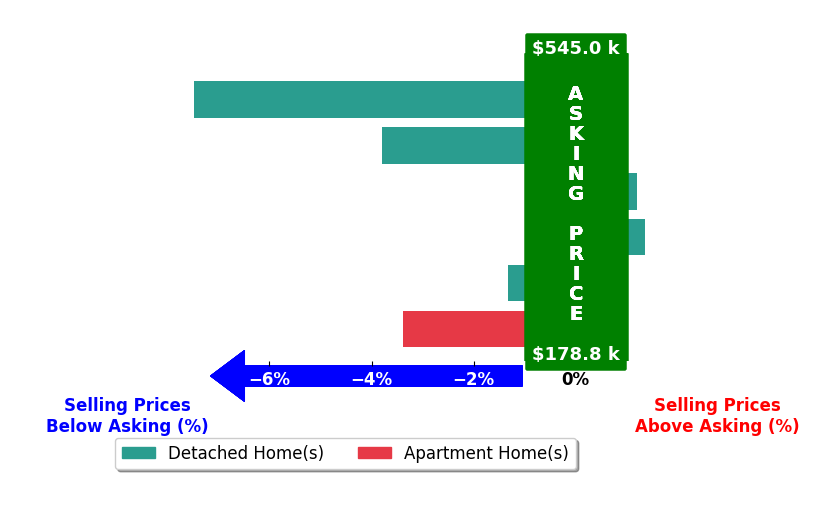 Bar chart comparing asking price vs selling price for Lorena Ruiz