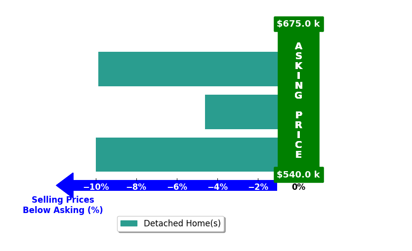 Bar chart comparing asking price vs selling price for JC Lopez