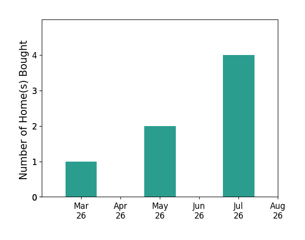 Bhavani Ghanta helped buy 1 home in March 2026, 2 homes in May 2026, 1 home in July 2026, for a total of 4 homes.