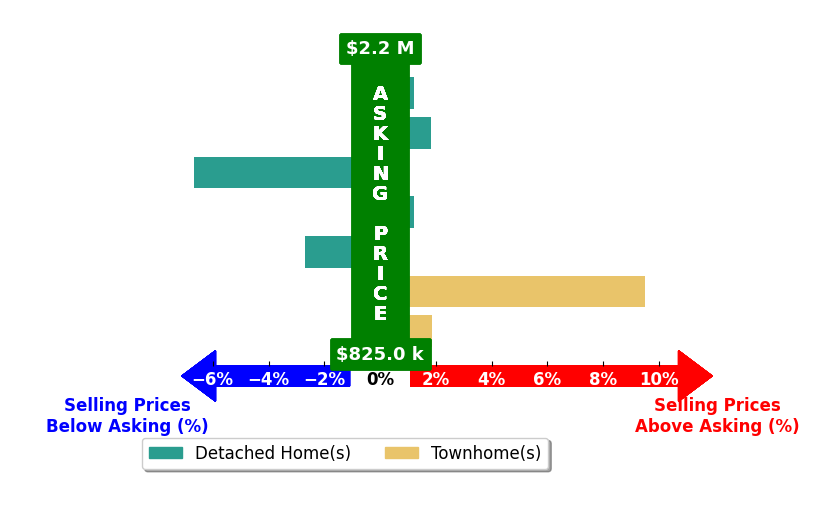 Bhavani Ghanta's purchased homes closed 1.2% above asking on average, with 2 homes above, 1 below, and 1 at asking price.