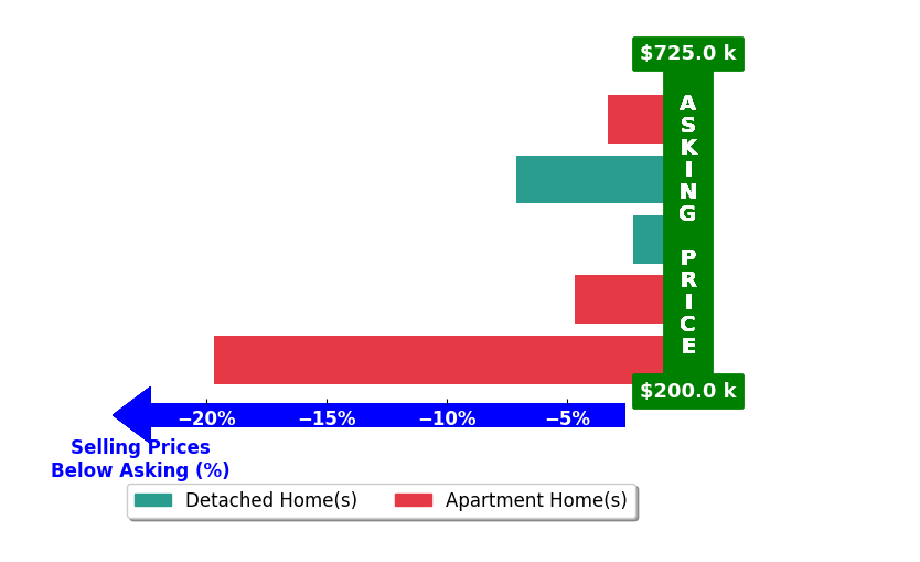 Bar chart comparing asking price vs selling price for Gregory Albert