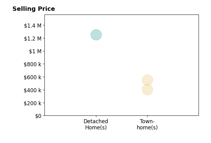 Ujjwal Shrestha's purchased homes include townhomes from $405K to $552K, detached homes at $1.2M.