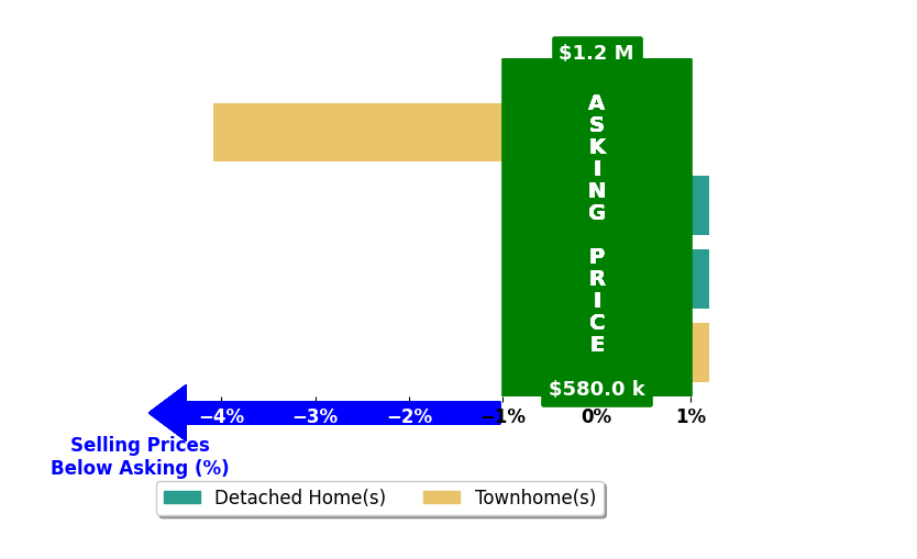 Melanie Khoury's purchased homes closed 0.7% below asking on average, with 0 homes above, 1 below, and 3 at asking price.