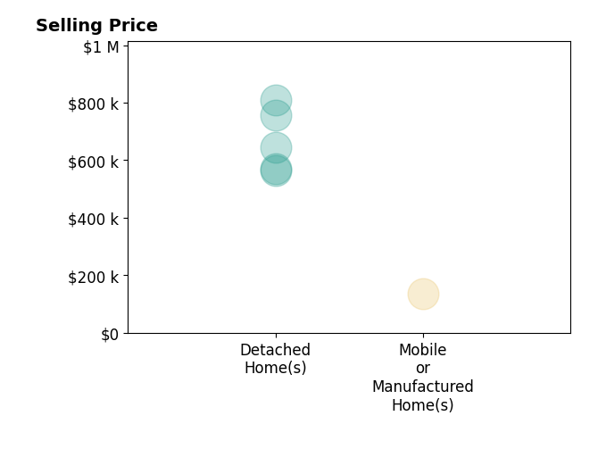 Histogram of home sales price ranges for JASON DSOUZA