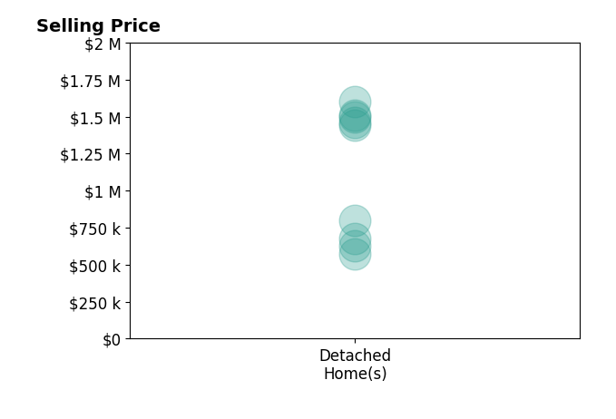 Debbie Gibbs's purchased homes include detached homes from $575K to $1.6M.