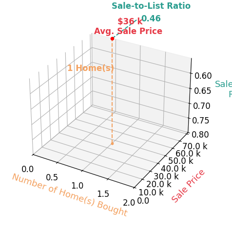 Linda Terry helped buy 1 homes with an average sale price of $36K and an average sale-to-list ratio of 45.6%.