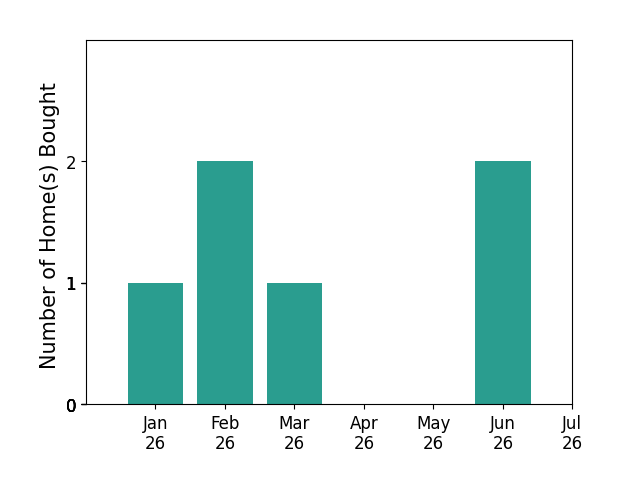 Bar chart of total home sales by Marc Jablon over the past 12 months