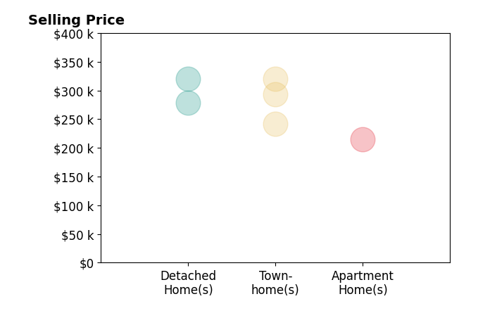 Histogram of home sales price ranges for Marc Jablon