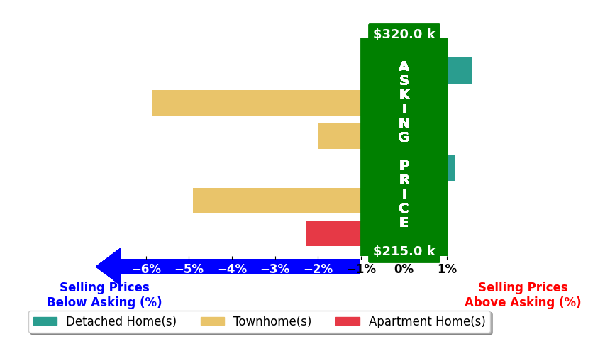 Bar chart comparing asking price vs selling price for Marc Jablon
