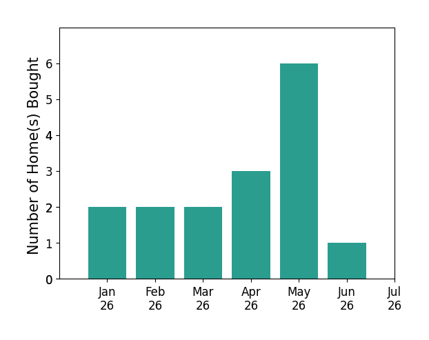 Bar chart of total home sales by Tripta Chawla over the past 12 months