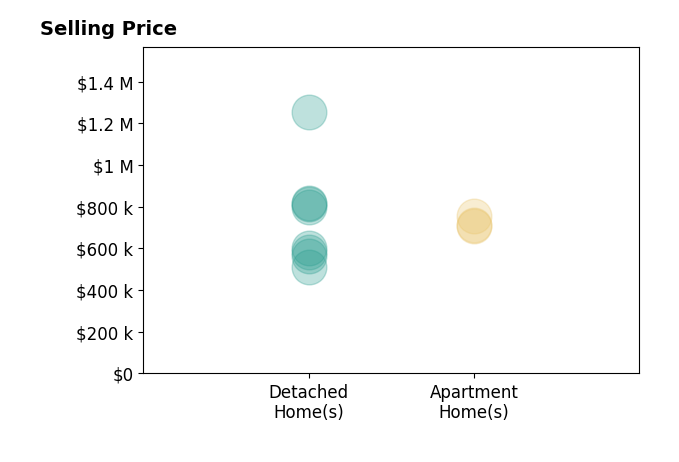 Histogram of home sales price ranges for RANDY ANDERSON