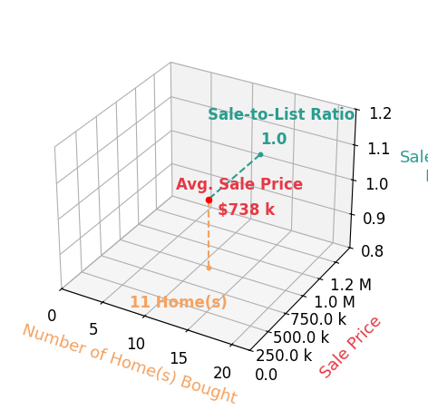 Chart showing sale-to-list price ratio for RANDY ANDERSON