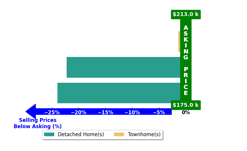 Russell Johnson's purchased homes closed 12.7% below asking on average, with 0 homes above, 2 below, and 0 at asking price.
