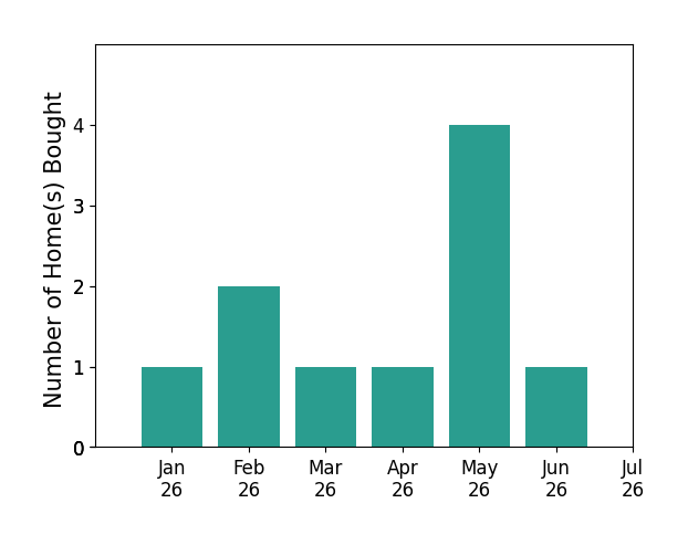 Bar chart of total home sales by Twana Rasoul over the past 12 months
