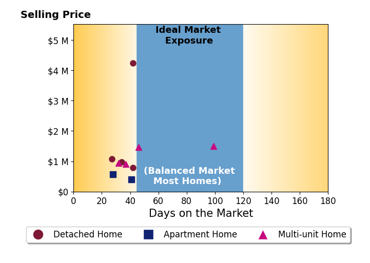 Bar chart of average days on market for Twana Rasoul's listings