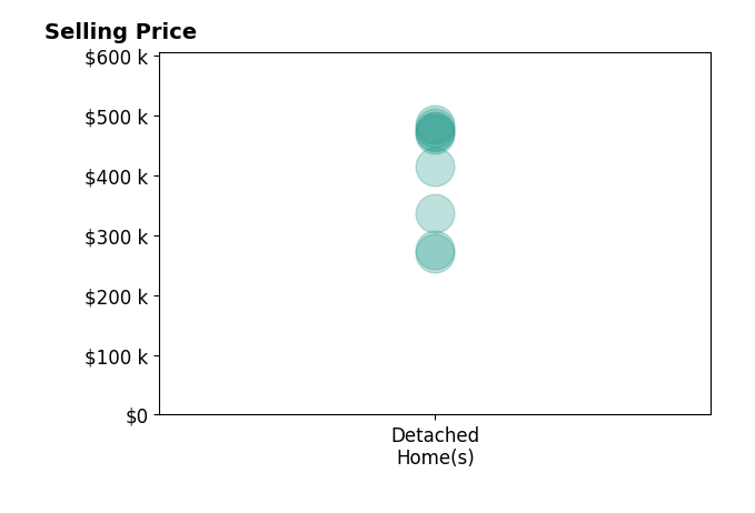 Histogram of home sales price ranges for Emmanuel Gonzalez