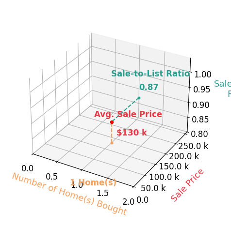 Kristi Gamble helped buy 1 homes with an average sale price of $130K and an average sale-to-list ratio of 86.7%.