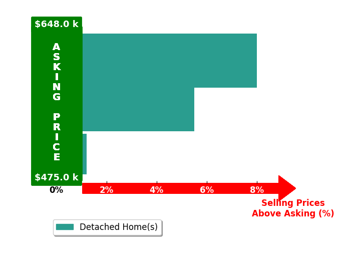 Cody Mann's purchased homes closed 4.5% above asking on average, with 2 homes above, 0 below, and 1 at asking price.