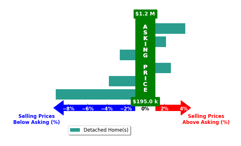 Bar chart comparing asking price vs selling price for Craige Sprouse
