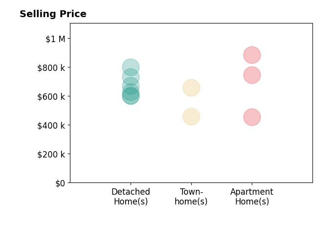 Histogram of home sales price ranges for Ronald Umali