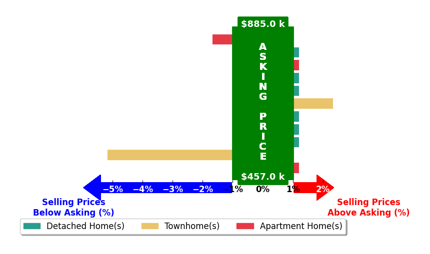 Bar chart comparing asking price vs selling price for Ronald Umali