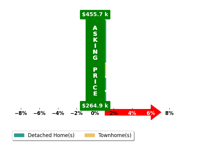 Tamika Robinson's purchased homes closed 0.0% at asking on average, with 0 homes above, 0 below, and 6 at asking price.
