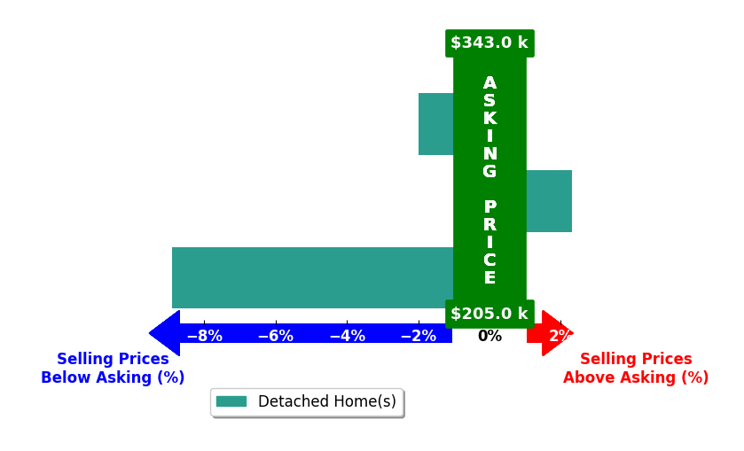 Bar chart comparing asking price vs selling price for Laura McClatchey