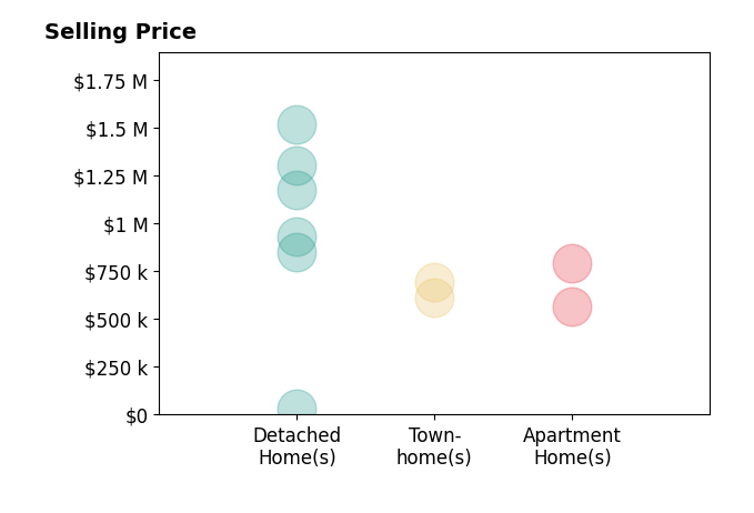 Histogram of home sales price ranges for Joshua Glaz