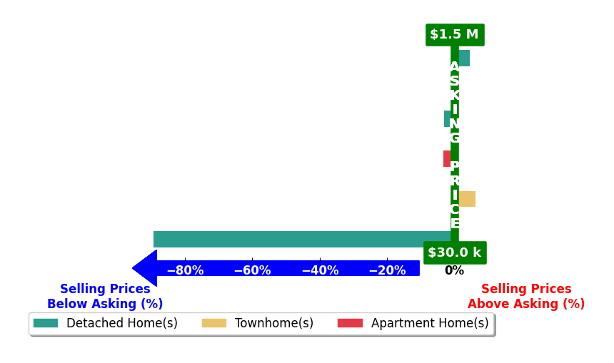 Bar chart comparing asking price vs selling price for Joshua Glaz