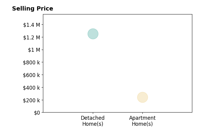 Tony Pham's purchased homes include apartment homes at $240K, detached homes at $1.2M.