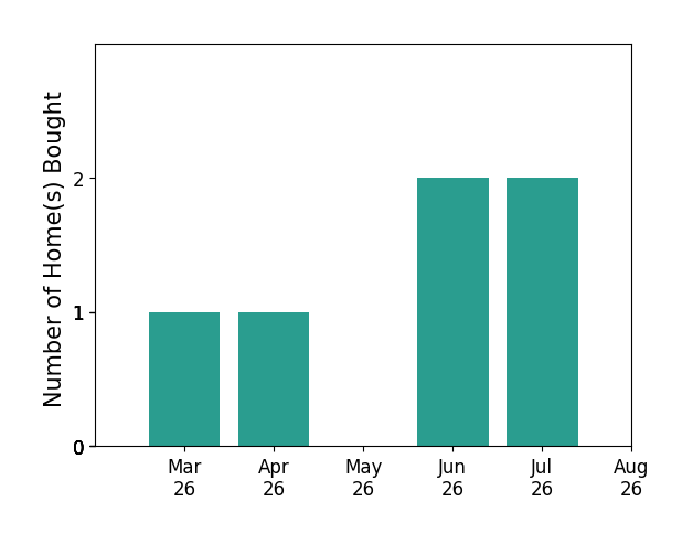 Erica Ashcraft helped buy 1 home in March 2026, 1 home in April 2026, 2 homes in June 2026, 2 homes in July 2026, for a total of 6 homes.