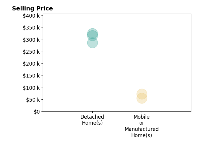 Histogram of home sales price ranges for Hazel Wayman