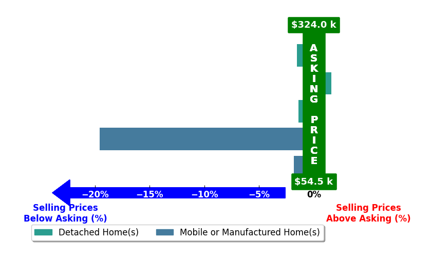 Bar chart comparing asking price vs selling price for Hazel Wayman
