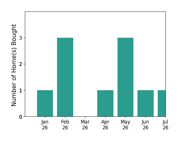 Bar chart of total home sales by Sarah McGrath over the past 12 months
