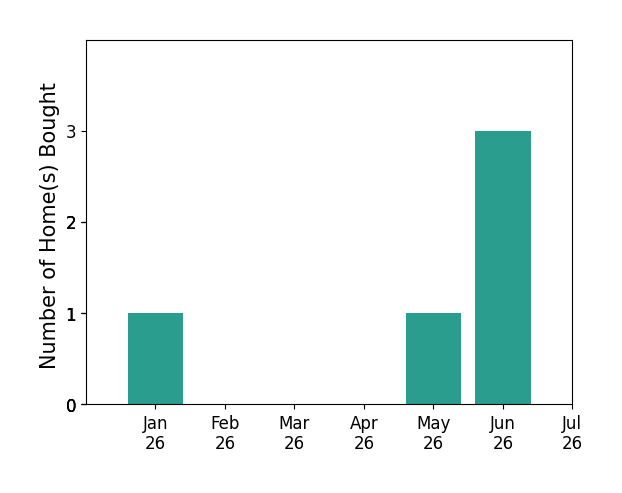 Bar chart of total home sales by Cassie Pivniska over the past 12 months