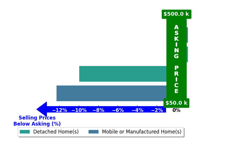 Bar chart comparing asking price vs selling price for Amanda Gonzalez