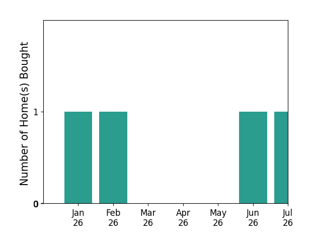Bar chart of total home sales by Shelly Reed over the past 12 months