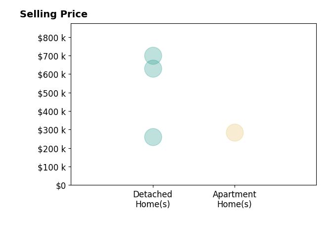 Histogram of home sales price ranges for Shelly Reed
