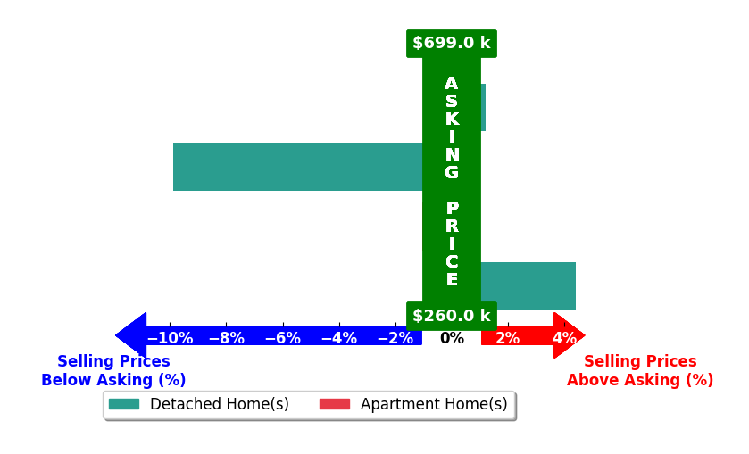 Bar chart comparing asking price vs selling price for Shelly Reed