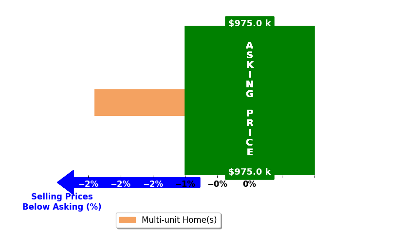 Bar chart comparing asking price vs selling price for Mary Lunas