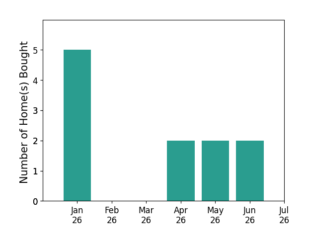 Bar chart of total home sales by Janice Hodges over the past 12 months