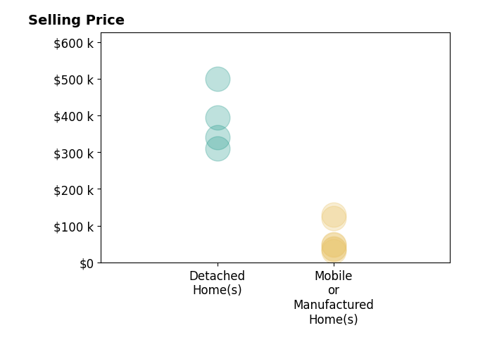 Histogram of home sales price ranges for Janice Hodges