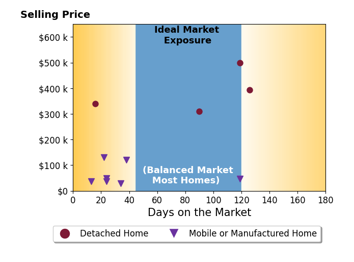 Bar chart of average days on market for Janice Hodges's listings