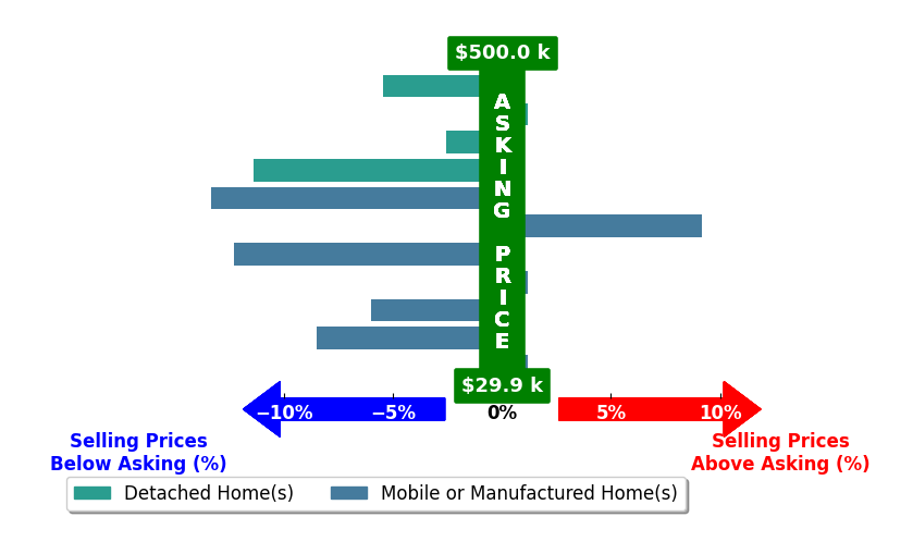 Bar chart comparing asking price vs selling price for Janice Hodges