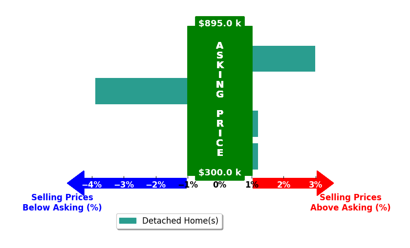 Bar chart comparing asking price vs selling price for Tiffany Peng