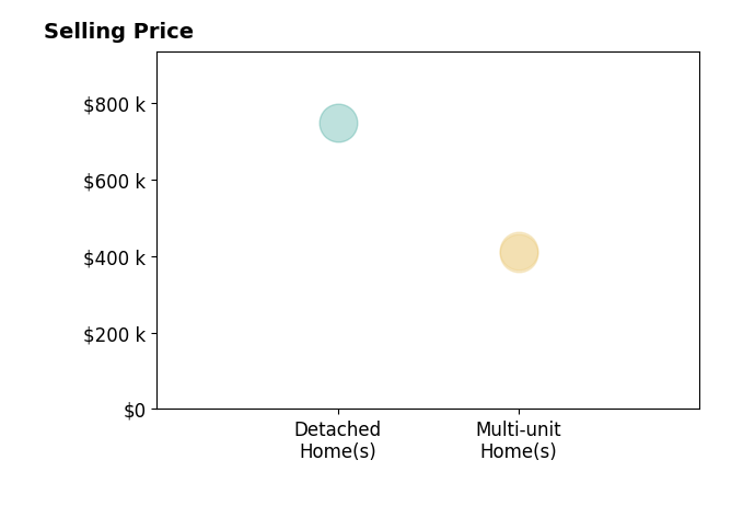 Histogram of home sales price ranges for Alec Childres