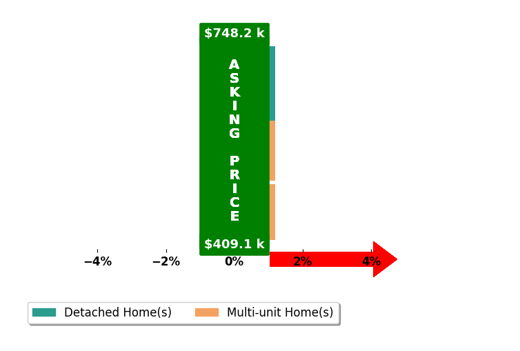 Bar chart comparing asking price vs selling price for Alec Childres