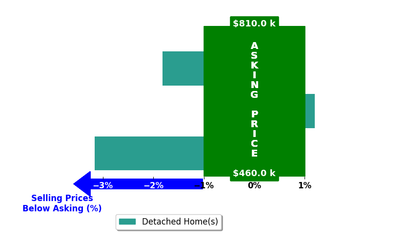 Bar chart comparing asking price vs selling price for Celeste Rustin